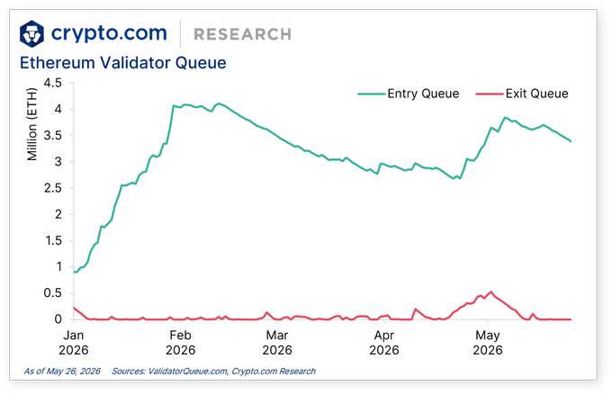 The image features a graph that displays data from the cryptocurrency market, specifically focusing on the Ethereum staking queue and exit queue. The graph shows the comparison of these two queues over time with the x-axis representing months and the y-axis representing stake amounts in millions of dollars. A line connects the points for each queue, showing how the amount of Ethereum being staked or claimed by miners has changed throughout the months from January to May and also the amount of Ethereum that has been locked away and claimed as funds in the exit queue over the same period.