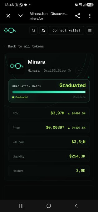 The image shows a Minara.fun platform page displaying details for a memecoin token "Minara" with contract address 0xa163...61bb. The token shows it has "Graduated," with a $3.97M FDV (fully diluted valuation), $0.00397 price, $3.61M 24H volume, $254.3K liquidity, and 3.9K holders. This visually supports the post's claim of a token launched on the platform bearing their name, though the caption notes the "Graduated" status contradicts the $4M mcap claim since Graduated status typically means the token has moved off the bonding curve with a much smaller market cap.