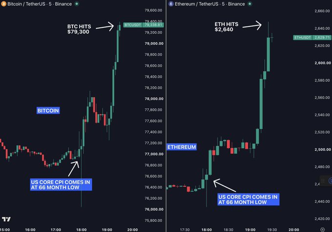 The image displays two side-by-side 5-minute candlestick charts from Binance: Bitcoin/USDT (left) showing BTC hitting $79,300 and Ethereum/USDT (right) showing ETH hitting $2,640, both surging immediately after the US Core CPI print came in at a 66-month low around the 18:00 timeframe. The charts visually confirm the post's claim of an explosive, near-vertical price pump in both major cryptocurrencies within an hour of the cooler-than-expected inflation data triggering a risk-on rally.