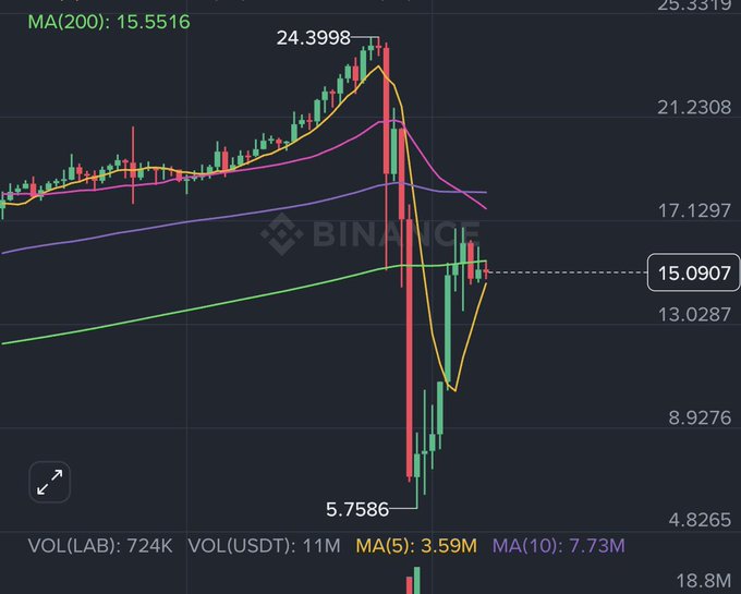 The image shows a black screen displaying a bar chart with Bitcoin listed along its x-axis against the value on the y-axis of various bars representing different cryptocurrency prices or volume changes. The title of the chart reads "I set a take profit at $20 and it filled lightning fast, then I felt a bit green about it, but woke up thinking I'd hopped on a high-speed rollercoaster".