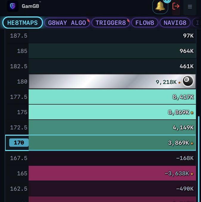 The image displays a GamG8 "HE8TMAPS" interface showing price heatmap levels for what appears to be $SPCX, with the current price at $170 highlighted in cyan and target levels ranging from $162.5 to $187.5, including a marked $180 target showing 9,218K trading volume. This visualization supports the post's speculation about $SPCX potentially reaching $180 this week, as the heatmap highlights $180 as a notable resistance level.
