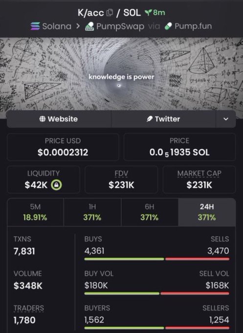 A cryptocurrency dashboard for the token 'K/acc' on Solana via PumpSwap/Pump.fun, showing a price of $0.0002312, market cap of $231K, and 7,831 transactions in 24 hours.