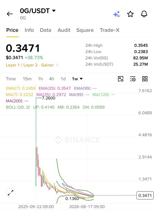 A Binance trading chart shows 'OG/USDT' priced at $0.3471 with a 38.73% increase, displaying 24h volume of 82.95M OG and 25.27M USDT with various EMA and Bollinger band indicators.
