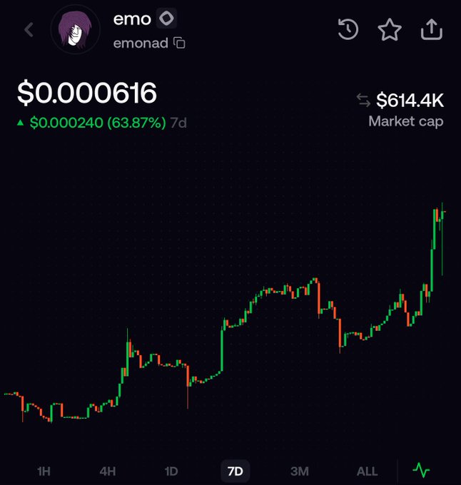 A 7-day price chart for the token 'emo' (emonad) showing a price of $0.000616 with a 63.87% increase, and a market cap of $614.4K.