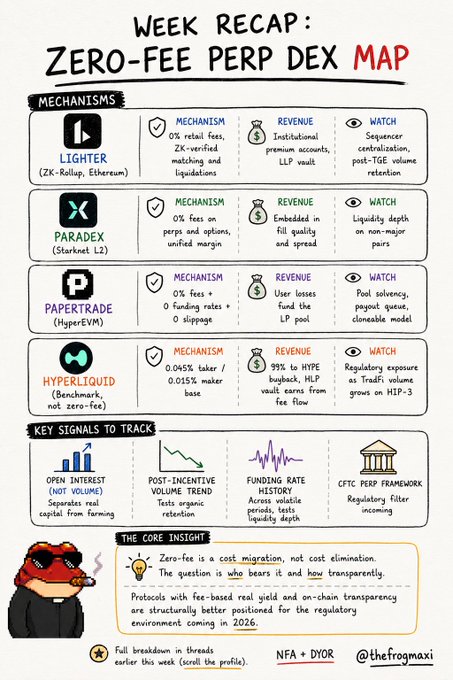 A detailed infographic titled 'WEEK RECAP: ZERO-FEE PERP DEX MAP' comparing mechanisms of Lighter, Paradex, Papertrade, and Hyperliquid, with a 'Core Insight' section stating 'Zero-fee is a cost migration, not cost elimination' by @thefrogmaxie.