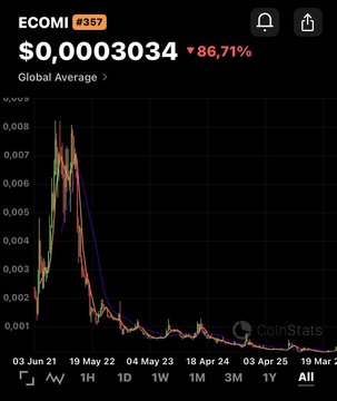 The image shows an EOMI chart with a downward trend, indicating that the value of the cryptocurrency has decreased over time. The chart displays the global average price change for Bitcoin throughout various months, from March through May 2015. In addition to the financial information, there is a caption about a website called @CoinStats.