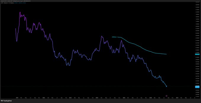 A TradingView chart of $GRT (The Graph) displaying a multi-year price decline, with a "200mv" moving average line plotted over the purple price action that has trended downward to recent lows near 0.07, visually illustrating the post's question "how low will $GRT go."