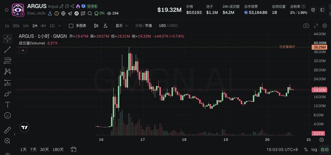 A trading chart for ARGUS token showing a price of $19.32 with a 0% change, displaying candlestick patterns and volume data.