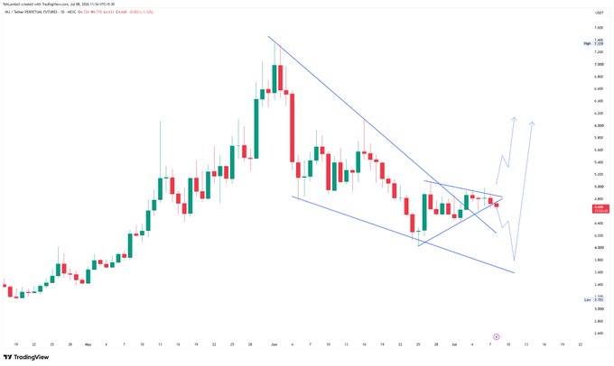 A TradingView chart of TAO/USDT showing a descending wedge or falling channel pattern with blue trendlines and arrows suggesting a potential breakout upward.