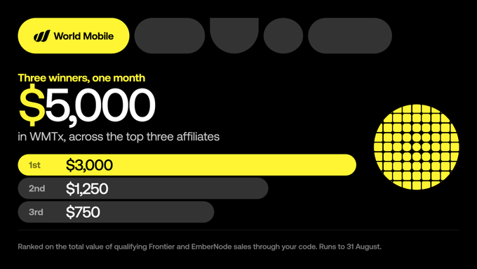 A promotional graphic for World Mobile titled 'Three winners, one month' offering $5,000 in WMTx across the top three affiliates: 1st place $3,000, 2nd place $1,250, and 3rd place $750, ranked on qualifying Frontier and EmberNode sales through August 31.