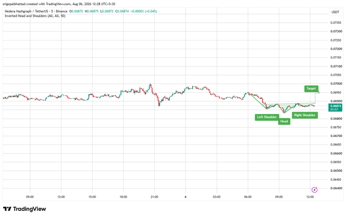A TradingView chart of Hedera Hashgraph (HBARUSDT) on the 5-minute timeframe displaying an 'Inverted Head and Shoulders' pattern with labeled Left Shoulder, Head, Right Shoulder, and Target zones.