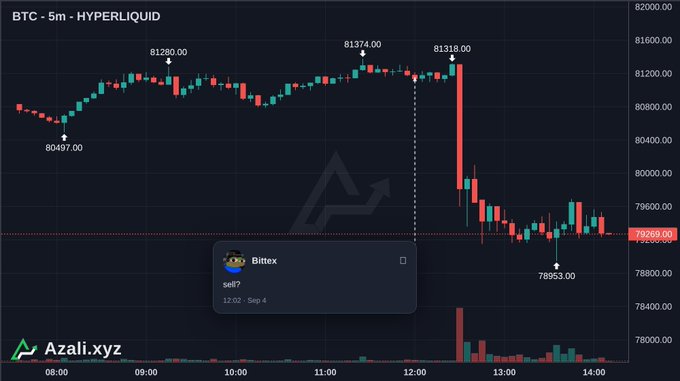 A BTC 5-minute candlestick chart on Hyperliquid shows a sharp price drop from $81,318 to $78,953, with the user highlighting a sell signal from "Bittex" at 12:02 just before the crash—aligning with the post's frustrated reaction to Bittex's recommendation.