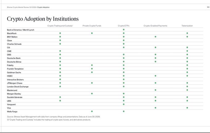 A table from a Bitwise Asset Management report showing 'Crypto Adoption by Institutions,' listing banks like Bank of America, Goldman Sachs, and JPMorgan Chase alongside categories like Crypto Trading, Crypto ETFs, and Tokenization (data as of June 30, 2026).