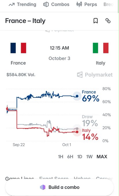 A mobile screenshot from Polymarket showing betting odds for a France vs. Italy match on October 3, with France at 69%, a draw at 19%, and Italy at 14%.