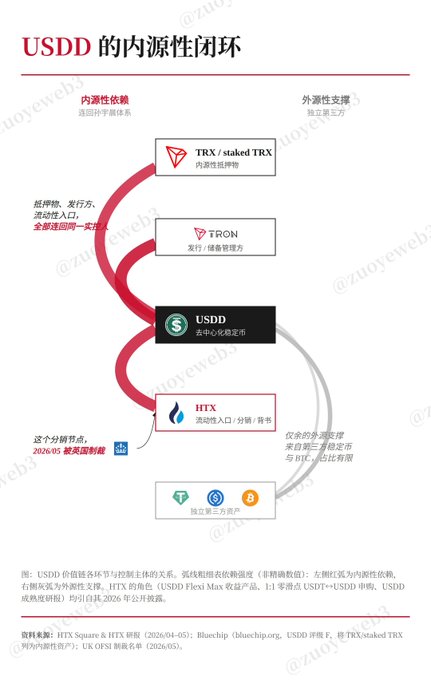 Chinese infographic titled 'USDD的内源性闭环' (USDD's endogenous loop) showing a feedback diagram between TRX/staked TRX, TRON, USDD, HTX, and independent third-party assets, with notes referencing HTX Square, HTX Research, and Bluechip.