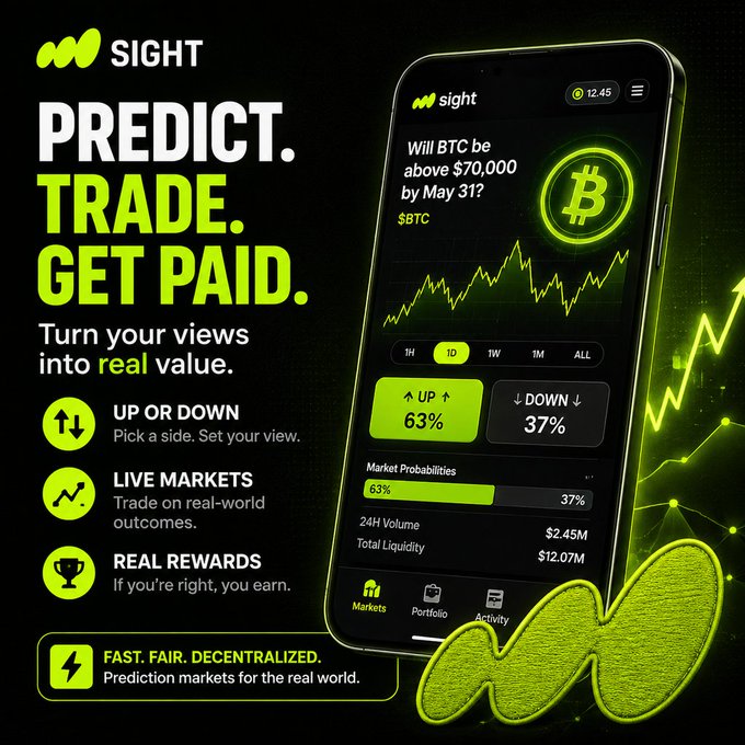 A promotional graphic for the "Sight" prediction market platform displays a smartphone mockup showing a market for "Will BTC be above $70,000 by May 31?" with current probabilities of 63% UP and 37% DOWN, alongside key features like "LIVE MARKETS," "REAL REWARDS," and the tagline "PREDICT. TRADE. GET PAID." The image visually reinforces the post's message by showcasing Sight's clean, market-focused interface on its $BTC ticker, illustrating how the platform makes crypto price predictions feel intuitive rather than like a traditional betting terminal.