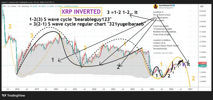 XRP - technical analyst 'bearableguy123' uses Elliott Wave analysis on XRP/USD chart showing complex corrective pattern with bullish divergence, projecting next bullish wave to $3.00 before potential peak.