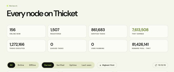 A network statistics dashboard for "Thicket" displays key metrics including 156 nodes online, 1,507 registered, 861,683 verified tasks, and 7,613,508 THKT earned, with filtering options for sorting nodes by earned, verified, uptime, or last seen status. The image visually reinforces the post's announcement about Thicket's new economic model, highlighting the substantial $THKT token rewards that users have already accumulated through node participation.