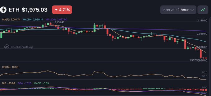 eth chart showing a significant drop in value of $10B for an ETH trader.