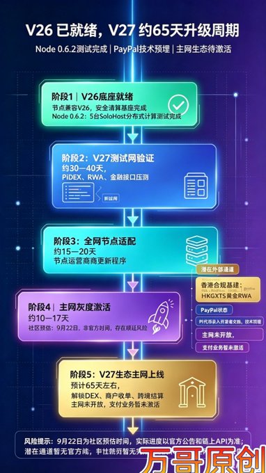 The image is a Chinese-language roadmap infographic titled "V26 has concluded, V27 expected in ~65 days," detailing five upgrade phases: V26 mainnet settlement, V27 network verification testing (PiDEX, RWA, on-chain payment verification), full-node adaptation (~15-20 days), mainnet gray-scale activation (~10-17 days), and V27 ecosystem mainnet launch (~65 days left). It notes PayPal technical pre-preparation and mentions HKGX GTS funds as potential external channels, directly aligning with the post about Pi Node 0.6.2 completing SoloHost distributed-computing tests and PayPal Pi integration being technical groundwork for post-V27 mainnet payment activation.