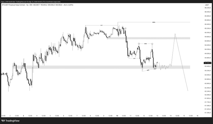 A TradingView chart showing BTCUSDT on the Perpetual Swap Contract with an OANDA feed, displaying a 15-minute price action view around the $63,900 level with annotated Market Structure (HH, HL, LL, LH), horizontal liquidity zones, and a projected bearish setup. The chart visually supports the post's commentary on the higher timeframe (HTF) swing sell process by illustrating the recent lower low (LL) formation and consolidation below prior highs.