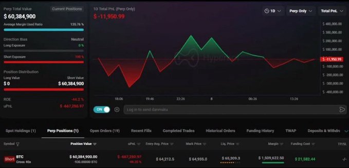A trading dashboard screenshot showing a portfolio value of $60,384,900 with a current PnL of -$11,950.39, displaying a position of 630 BTC and a chart from Hyperliquid.