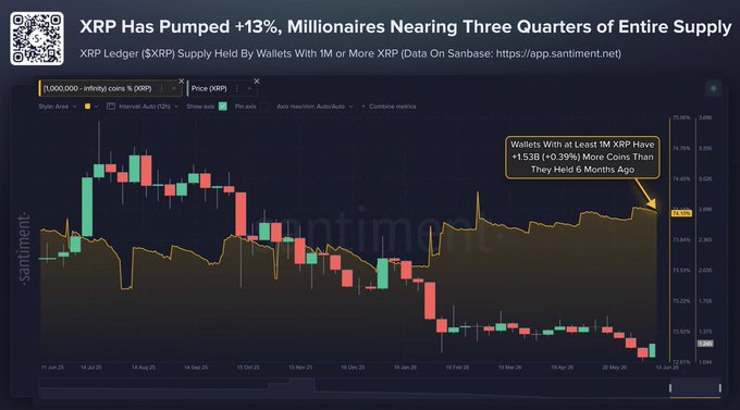 The image is a screenshot from a website that displays the performance of Bitcoin over the past six months, showing how much money has been added or accumulated as well. The title "XRP Has Pumped 13% Millionaires Near Three Quarters of Entire Supply" reads above and below the graph. This may suggest that XRP's value has increased significantly in relation to other cryptocurrencies like Bitcoin during this period. The XRP chart depicts a positive trend, with more than 13% growth since it reached its lowest point after losing 1.53 billion tokens or $1.53 billion over six months.