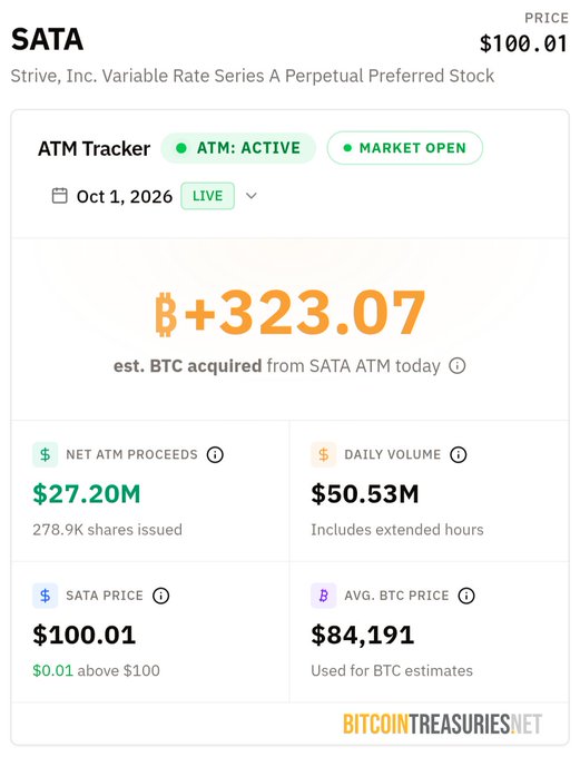 A financial dashboard from BitcoinTreasuries.net showing SATA (Strive, Inc. Variable Rate Series A Perpetual Preferred Stock) at $100.01, with +323.07 BTC acquired, $27.20M net ATM proceeds, and $50.53M daily volume.