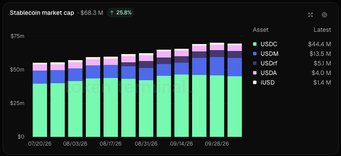 A bar chart titled "Stablecoin market cap" shows a 90-day growth trend reaching $68.3M (+25.8%), with USDC leading at $44.4M, followed by USDM ($13.5M), USDrf ($5.1M), USDA ($4.0M), and iUSD ($1.4M), visually confirming the post's claim about USDrf's rapid growth and the overall market expansion on Cardano.