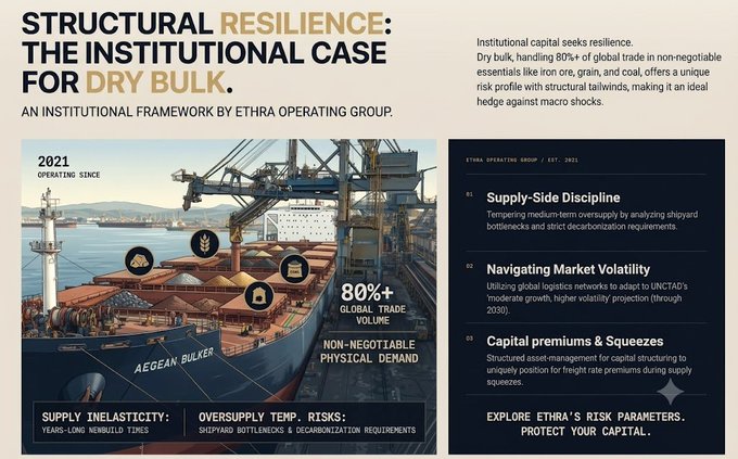 An infographic titled 'STRUCTURAL RESILIENCE: THE INSTITUTIONAL CASE FOR DRY BULK' by ETHRA OPERATING GROUP features a cargo ship and details about supply-side discipline, market volatility, and capital premiums.