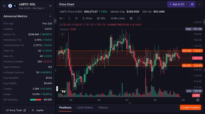 A trading dashboard displaying the cbBTC-SOL liquidity pool on Meteora, showing a price of $86,073.67 (+1.10%) for cbBTC with a market cap of $289.65M and 24-hour volume of $93.46M, alongside advanced metrics including $296.66K Active TVL and 0.79% fees/Active TVL. The chart illustrates recent price action between $709.65 and $751.38, with candlesticks showing volatility around the $728-731 range—supporting the post's claim that mainstream coin pools like cbBTC-SOL offer stable LP opportunities compared to meme coin volatility.