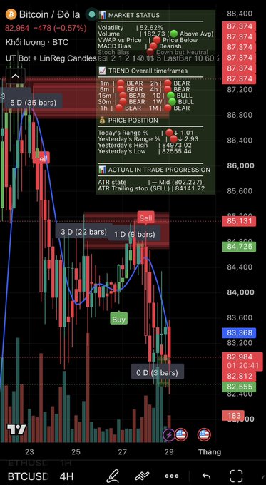 A cryptocurrency trading chart for BTCUSD on a 4H timeframe showing a bearish trend with red 'Sell' and green 'Buy' signals, indicating Bitcoin is around 82,964.