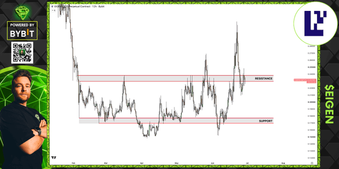 A TradingView chart of the $EIGEN cryptocurrency displays price action between clearly marked resistance (~0.24045) and support (~0.17760) zones, with the presenter (associated with @3egencn and BYBIT) analyzing the critical breakout point where $EIGEN could either rally above resistance or retrace to support.