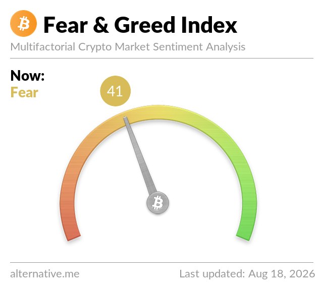 A graphic for the 'Fear & Greed Index' displays a current reading of 'Fear' with a value of 41 on a semi-circular gauge, last updated Aug 18, 2026.