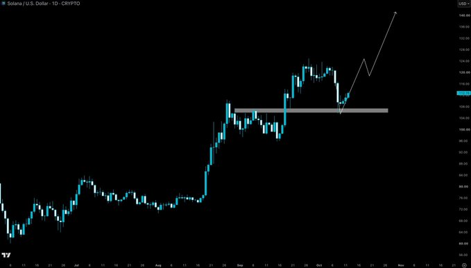 Solana/U.S. Dollar daily chart on CRYPTO showing price near $112.24 with an upward arrow projecting further gains after bouncing off a support level.