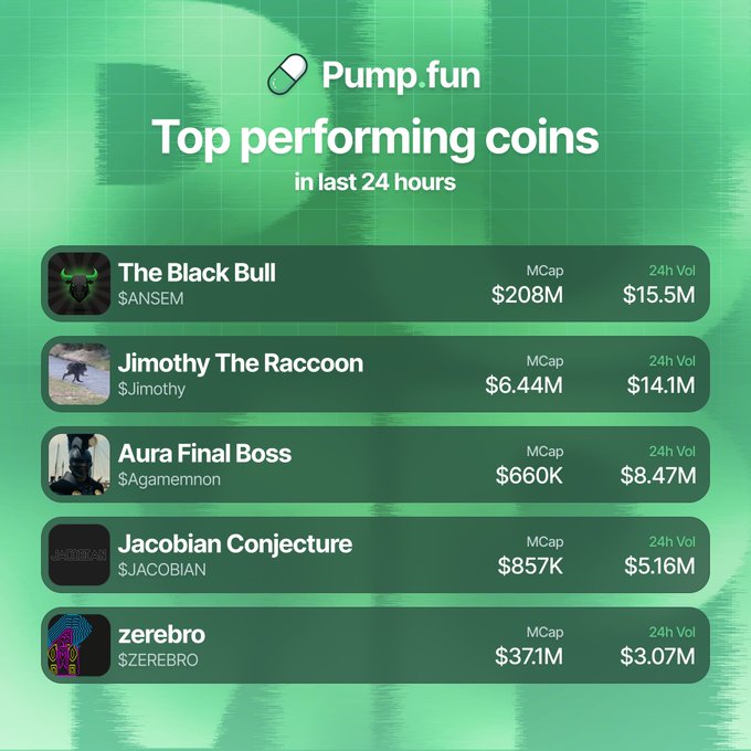 A green-themed Pump.fun graphic titled "Top performing coins in last 24 hours" listing The Black Bull ($ANSEM, MCap $208M, 24h Vol $15.5M), Jimothy The Raccoon ($Jimothy, MCap $6.44M, 24h Vol $14.1M), Aura Final Boss ($Agamemnon, MCap $660K, 24h Vol $8.47M), Jacobian Conjecture ($JACOBIAN, MCap $857K, 24h Vol $5.16M), and zerebro ($ZEREBRO, MCap $37.1M, 24h Vol $3.07M). The image directly visualizes the post's ranking of pump.fun's most traded meme coins by 24-hour volume.