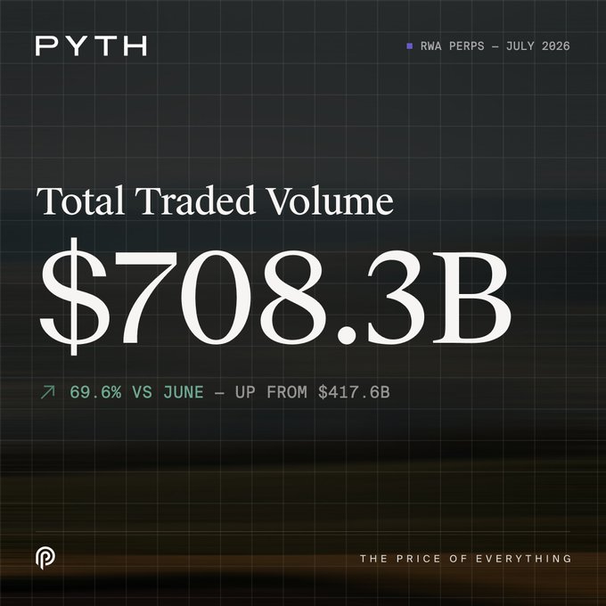 Pyth Network infographic showing RWA Perps total traded volume of $708.3B for July 2026, up 69.6% from June's $417.6B.