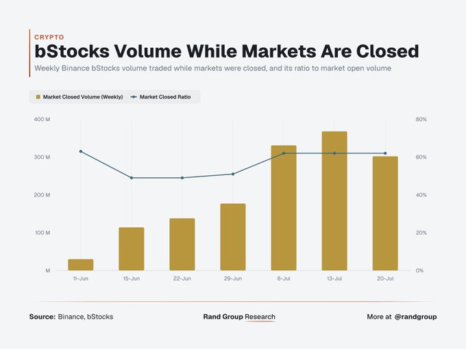 The chart shows weekly Binance bStocks volume during market-closed hours, climbing from ~30M on June 11 to a peak of ~365M on July 13, while the market-closed ratio held steady at ~50-60%, supporting the claim that roughly 62% of July's bStocks volume occurred outside US market hours.