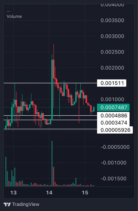 A TradingView candlestick chart showing price action with key horizontal support/resistance lines marked at 0.001511, 0.0007487, 0.000486, 0.0003474, and 0.00005926, with a volume indicator below. The chart shows a sharp upward spike on day 14 followed by a pullback.