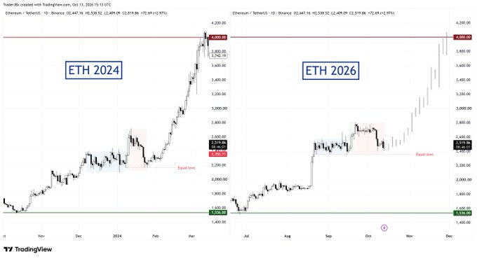 The image shows two side-by-side TradingView charts comparing Ethereum's ($ETH) price action in 2024 (peaking at $4,099) versus 2026 (reaching $4,209), both highlighting an "Equal lows" technical level around the $2,530–$2,600 zone. The side-by-side comparison suggests Ethereum is repeating a similar accumulation pattern before a major rally, reinforcing the post's bullish sentiment about smelling the next move higher.