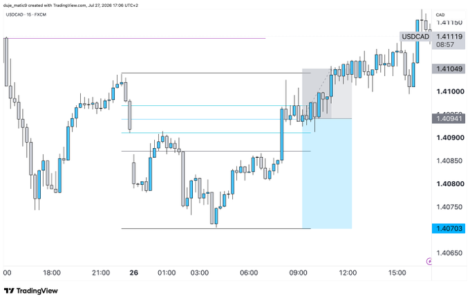 A TradingView 15-minute USDCAD forex chart shows price action breaking above resistance near 1.40941 and rallying toward 1.41119, with a highlighted long trade zone between roughly 09:00–12:00 that appears to have triggered a stop-loss rather than reaching the intended target.