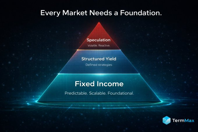 An infographic pyramid titled 'Every Market Needs a Foundation' by TermMax, showing the hierarchy from 'Fixed Income' at the base to 'Speculation' at the top, with 'Structured Yield' in the middle.