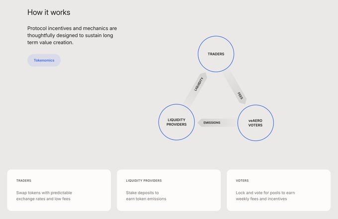 The image features a screenshot of an educational page about trading mechanics within an online learning platform called "How It Works". This screenshot shows the user interface with information displayed prominently across the top, such as "How It Works" and "Profit Margin Trading". Below this, there are three smaller boxes that provide details about the different types of traders present in the platform. One of these is a traders panel which contains various options for trading modes like "Luxury Coins", "Lossy", or "Ticket to Ride". The main focus of this text box is how it works, explaining the mechanics and features of Aerodrome's trading system.