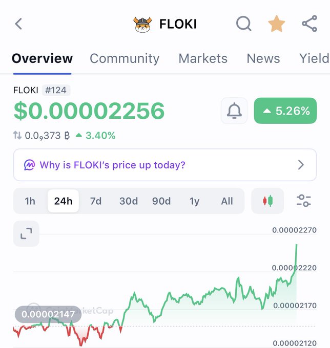 The image shows a cryptocurrency tracking app displaying FLOKI (FLOKI) at rank #124, priced at $0.00002256, up 5.26% with a 24-hour chart showing a sharp upward spike. The accompanying post highlights FLOKI's strong performance as a potential early indicator of an altseason rally, aligning with the visible price surge in the chart.