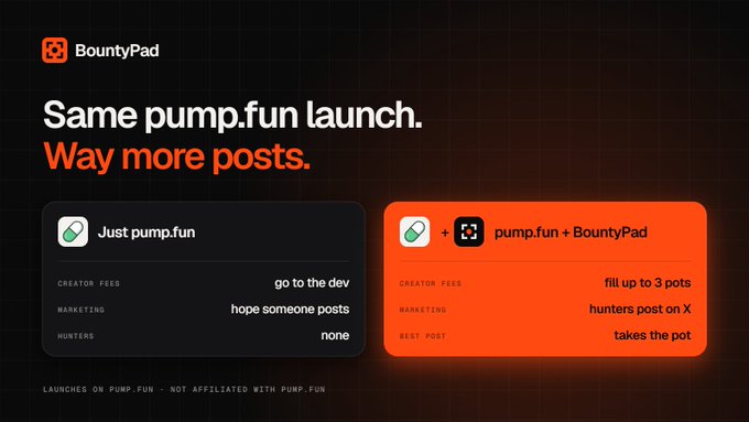 An advertisement for 'BountyPad' promoting 'Same pump.fun launch. Way more posts,' comparing features between 'Just pump.fun' (no creators, marketing, or hunters) and 'pump.fun + BountyPad' (with pot and hunters).