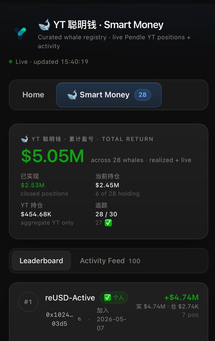 A mobile app screenshot for "YT 聪明钱 · Smart Money" showing a curated whale registry with a TOTAL RETURN of $5.05M across 28 whales, including $2.53M realized and $2.45M in current holdings, with a leaderboard entry for "reUSD-Active" showing +$4.74M.