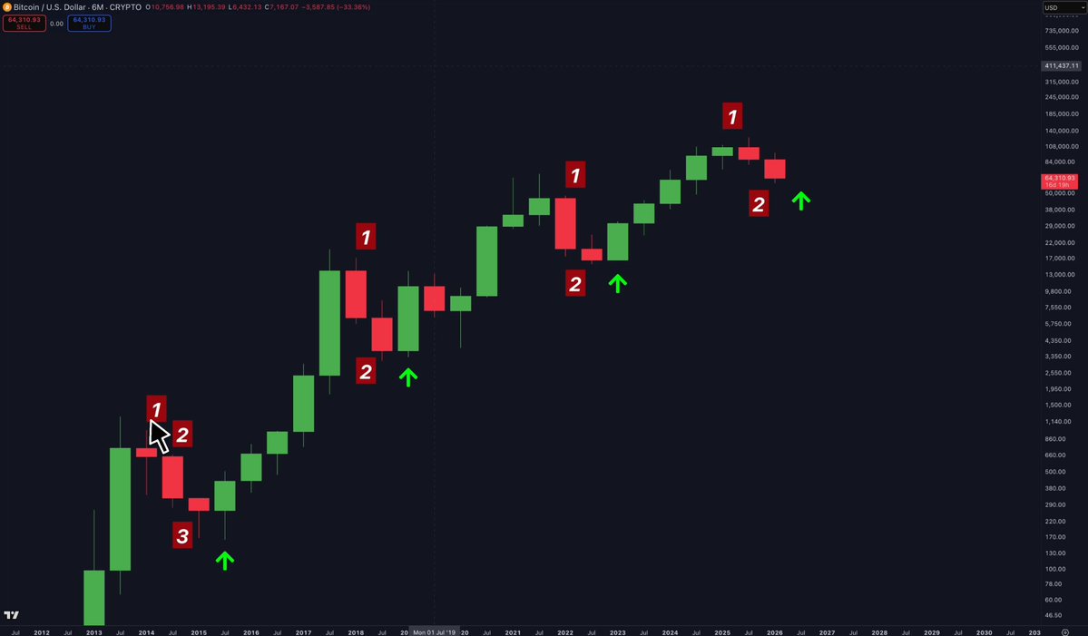 The image shows a candlestick chart for Bitcoin (BTC) over six months with two red candles and one green candle each cycle. The red candle signifies an upward trend or peak in Bitcoin prices, while the green candle represents a downward trend or trough. It is important to note that every cycle of these candles results in 2 red candles, and there are no two red candles appearing simultaneously within a single cycle. There may be other factors influencing the price movement beyond the visual representation provided by the image.