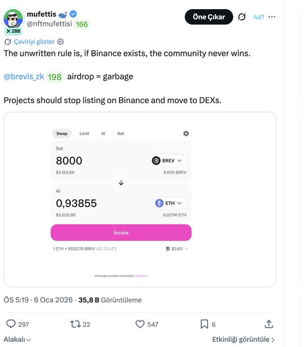 A tweet by @nftmufettisi showing a Uniswap swap of 8,000 BREV tokens ($3,103.68) for 0.93855 ETH ($3,032.90), captioned with criticism of Binance and the claim that "if Binance exists, the community never wins," paired with the quote highlighting how Brevis airdrops once yielded ~$3,000 per wallet.