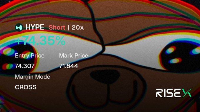 A RISE trading interface showing a HYPE short position with 20x leverage and a +74.35% gain, with an entry price of 74.307 and a mark price of 71.644 in cross margin mode, set against a stylized cartoon dog face.
