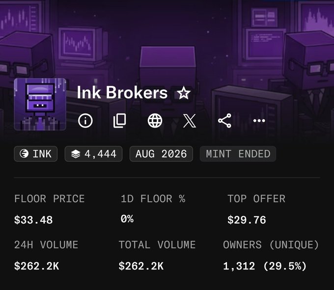 The image displays an NFT collection statistics page for "Ink Brokers" on the Ink chain, showing a floor price of $33.48, a 24H volume of $262.2K, and 1,312 unique owners (29.5%) out of 4,444 minted items, with the mint already ended. These metrics support the post's claim that Ink Brokers is a standout performer worth chasing on Inkonchain, given its significant trading volume and notable holder percentage relative to the total supply.